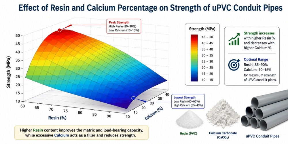 Effect of Resin and Calcium Percentage on Strength of uPVC Conduit Pipes